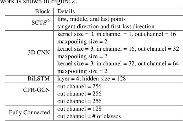 Figure 2 for CPR-GCN: Conditional Partial-Residual Graph Convolutional Network in Automated Anatomical Labeling of Coronary Arteries