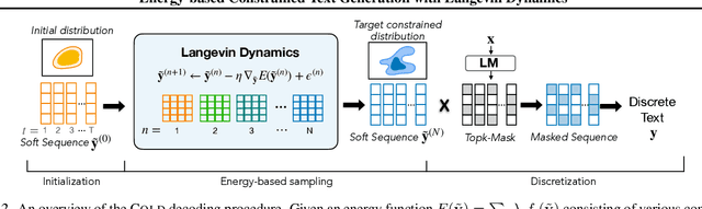 Figure 3 for COLD Decoding: Energy-based Constrained Text Generation with Langevin Dynamics