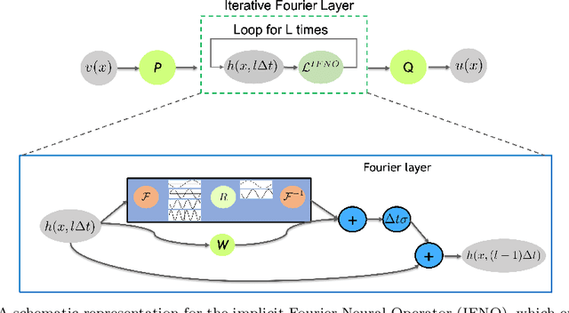 Figure 4 for Physics-Informed Deep Neural Operator Networks