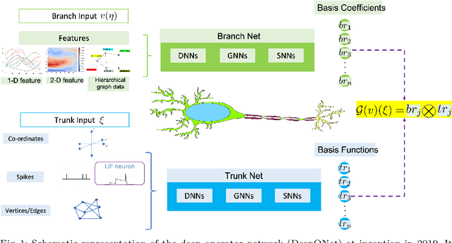 Figure 1 for Physics-Informed Deep Neural Operator Networks