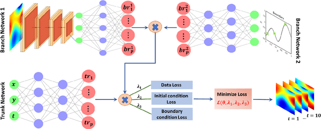 Figure 2 for Physics-Informed Deep Neural Operator Networks