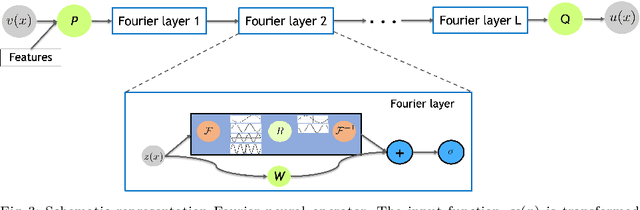 Figure 3 for Physics-Informed Deep Neural Operator Networks