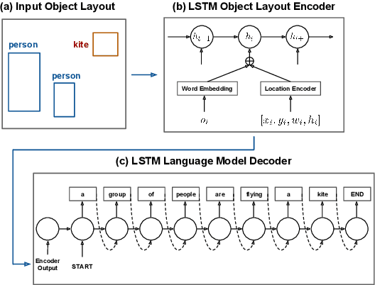 Figure 1 for OBJ2TEXT: Generating Visually Descriptive Language from Object Layouts