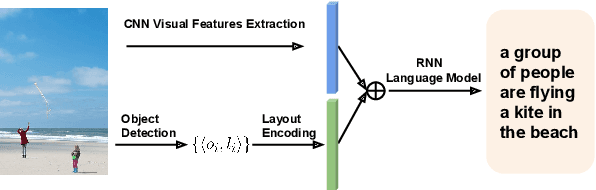 Figure 3 for OBJ2TEXT: Generating Visually Descriptive Language from Object Layouts