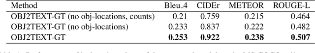 Figure 2 for OBJ2TEXT: Generating Visually Descriptive Language from Object Layouts