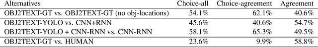 Figure 4 for OBJ2TEXT: Generating Visually Descriptive Language from Object Layouts