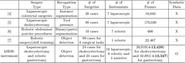 Figure 1 for hSDB-instrument: Instrument Localization Database for Laparoscopic and Robotic Surgeries