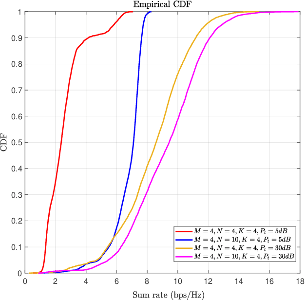 Figure 2 for Reconfigurable Intelligent Surface Assisted Multiuser MISO Systems Exploiting Deep Reinforcement Learning