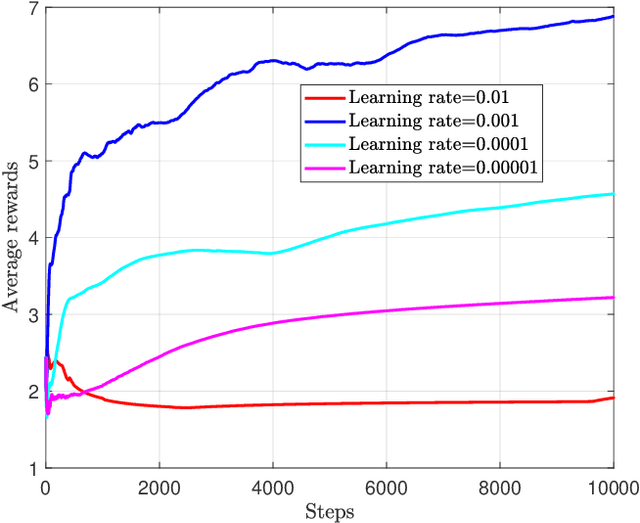 Figure 3 for Reconfigurable Intelligent Surface Assisted Multiuser MISO Systems Exploiting Deep Reinforcement Learning