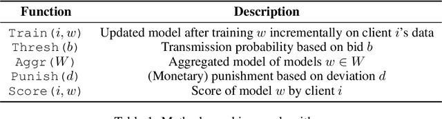 Figure 1 for Prior-Independent Auctions for the Demand Side of Federated Learning