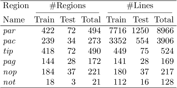 Figure 1 for Evaluation of a Region Proposal Architecture for Multi-task Document Layout Analysis
