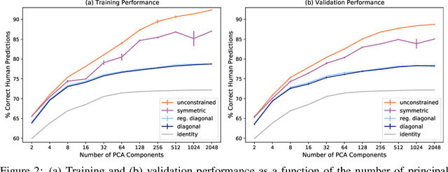 Figure 2 for Transforming Neural Network Visual Representations to Predict Human Judgments of Similarity