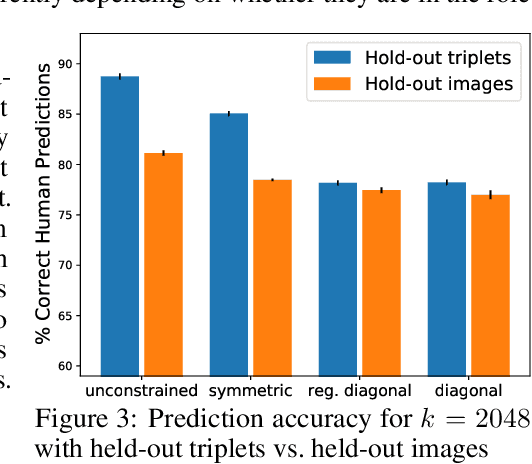 Figure 3 for Transforming Neural Network Visual Representations to Predict Human Judgments of Similarity