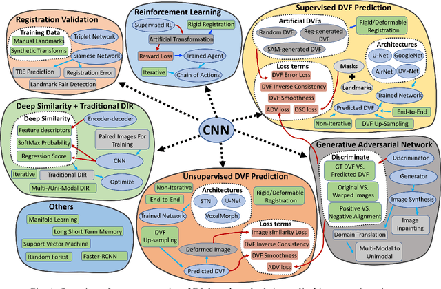 Figure 1 for Deep Learning in Medical Image Registration: A Review