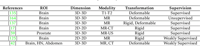 Figure 2 for Deep Learning in Medical Image Registration: A Review