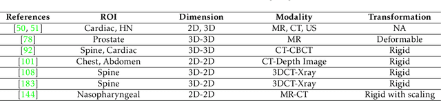 Figure 4 for Deep Learning in Medical Image Registration: A Review