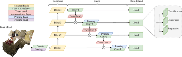 Figure 3 for FCAF3D: Fully Convolutional Anchor-Free 3D Object Detection