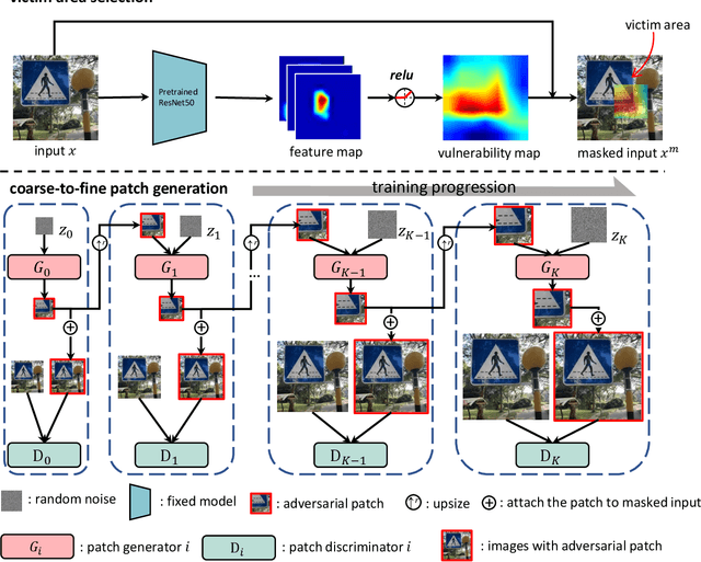 Figure 3 for Inconspicuous Adversarial Patches for Fooling Image Recognition Systems on Mobile Devices