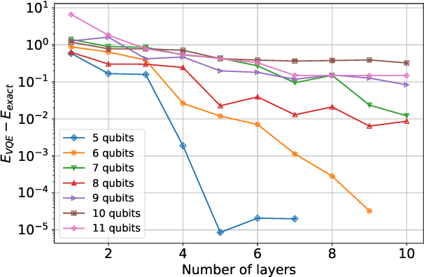 Figure 2 for Variational Quantum Eigensolver for Frustrated Quantum Systems