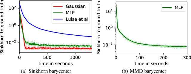 Figure 3 for Estimating Barycenters of Measures in High Dimensions