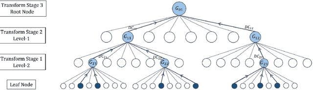 Figure 1 for Point Cloud Attribute Compression via Successive Subspace Graph Transform