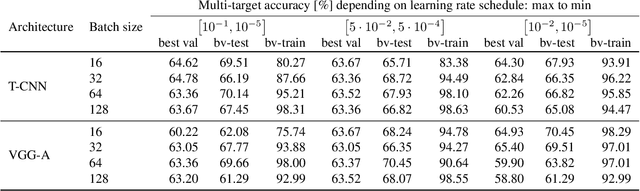 Figure 2 for Meta-learning Convolutional Neural Architectures for Multi-target Concrete Defect Classification with the COncrete DEfect BRidge IMage Dataset