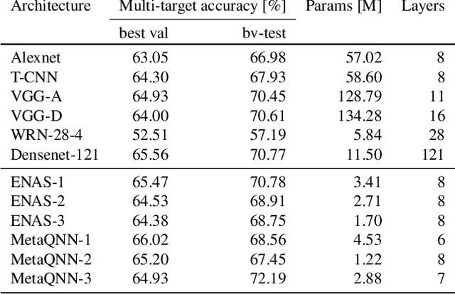 Figure 4 for Meta-learning Convolutional Neural Architectures for Multi-target Concrete Defect Classification with the COncrete DEfect BRidge IMage Dataset