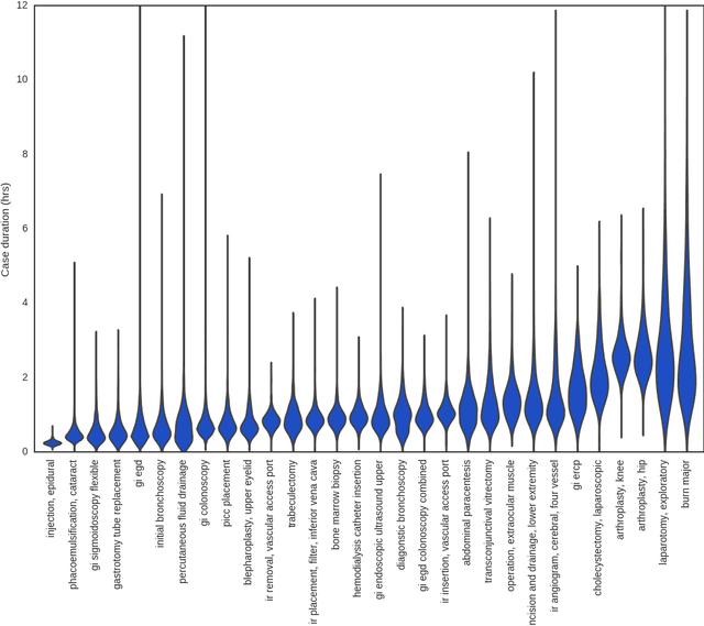 Figure 1 for Predicting Surgery Duration with Neural Heteroscedastic Regression