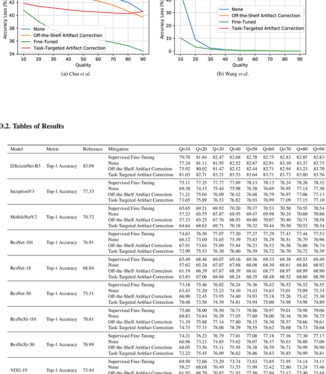 Figure 4 for Analyzing and Mitigating Compression Defects in Deep Learning