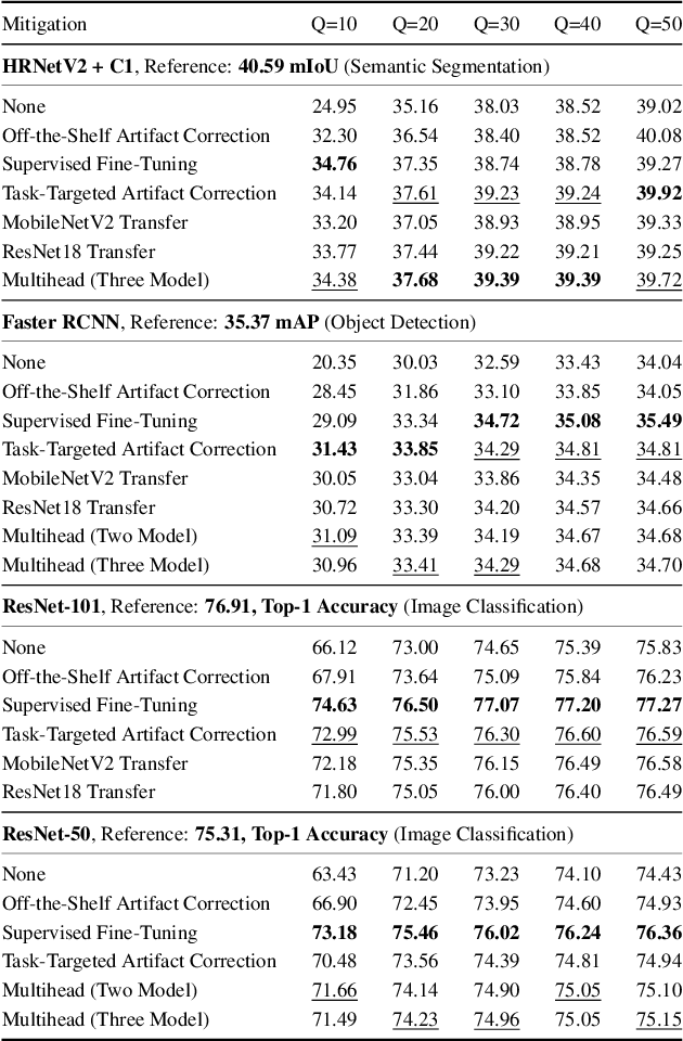 Figure 2 for Analyzing and Mitigating Compression Defects in Deep Learning