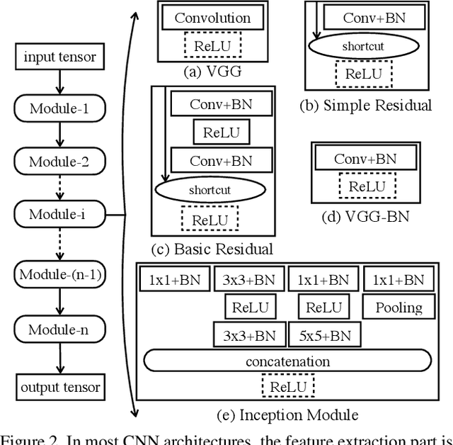 Figure 3 for EraseReLU: A Simple Way to Ease the Training of Deep Convolution Neural Networks