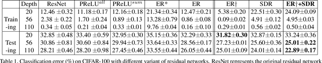 Figure 2 for EraseReLU: A Simple Way to Ease the Training of Deep Convolution Neural Networks