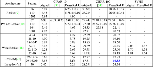 Figure 4 for EraseReLU: A Simple Way to Ease the Training of Deep Convolution Neural Networks