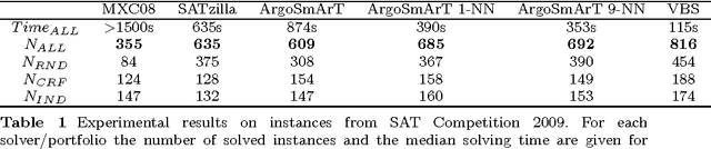 Figure 1 for Simple Algorithm Portfolio for SAT