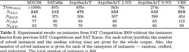 Figure 2 for Simple Algorithm Portfolio for SAT
