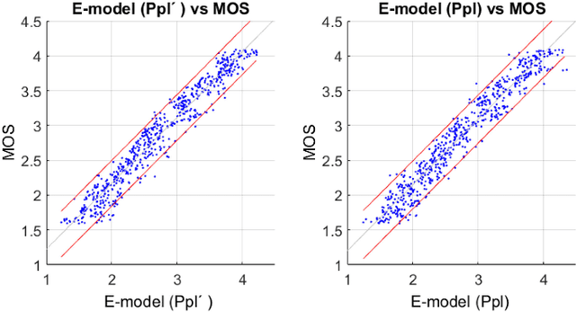 Figure 2 for Incorporating Wireless Communication Parameters into the E-Model Algorithm