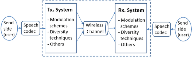 Figure 4 for Incorporating Wireless Communication Parameters into the E-Model Algorithm