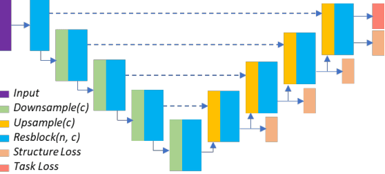 Figure 1 for Deep Octree-based CNNs with Output-Guided Skip Connections for 3D Shape and Scene Completion