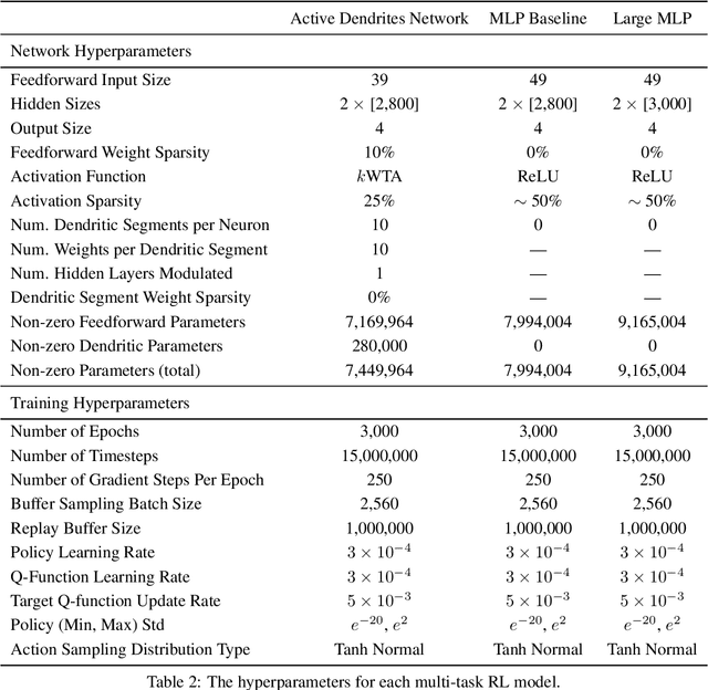 Figure 4 for Avoiding Catastrophe: Active Dendrites Enable Multi-Task Learning in Dynamic Environments