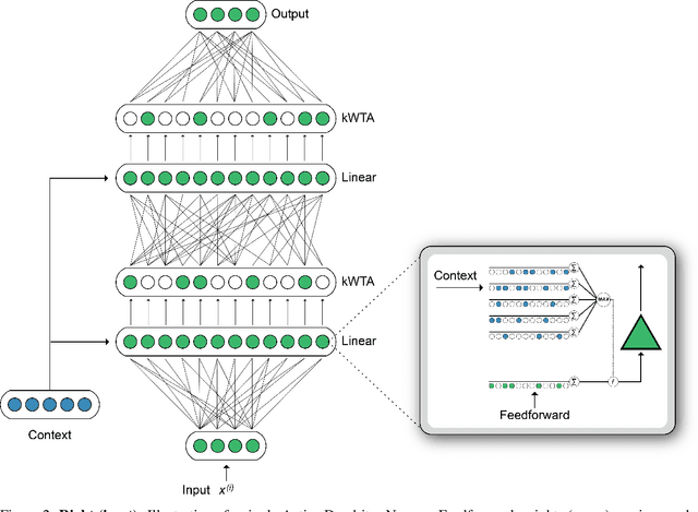 Figure 3 for Avoiding Catastrophe: Active Dendrites Enable Multi-Task Learning in Dynamic Environments