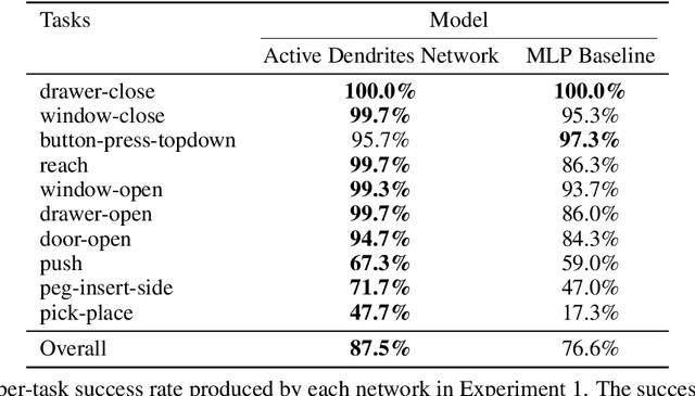 Figure 2 for Avoiding Catastrophe: Active Dendrites Enable Multi-Task Learning in Dynamic Environments