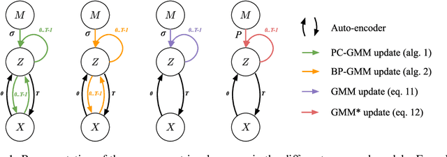 Figure 2 for On the Relationship Between Variational Inference and Auto-Associative Memory