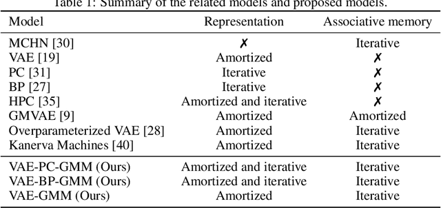 Figure 1 for On the Relationship Between Variational Inference and Auto-Associative Memory