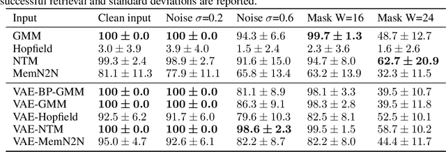 Figure 4 for On the Relationship Between Variational Inference and Auto-Associative Memory