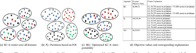 Figure 1 for Balancing the Tradeoff Between Clustering Value and Interpretability