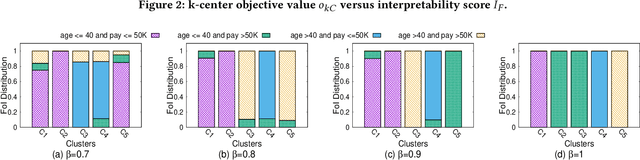 Figure 3 for Balancing the Tradeoff Between Clustering Value and Interpretability