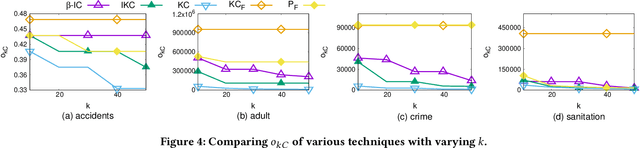 Figure 4 for Balancing the Tradeoff Between Clustering Value and Interpretability