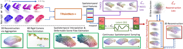 Figure 3 for CaSPR: Learning Canonical Spatiotemporal Point Cloud Representations