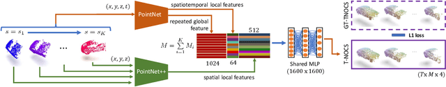 Figure 4 for CaSPR: Learning Canonical Spatiotemporal Point Cloud Representations
