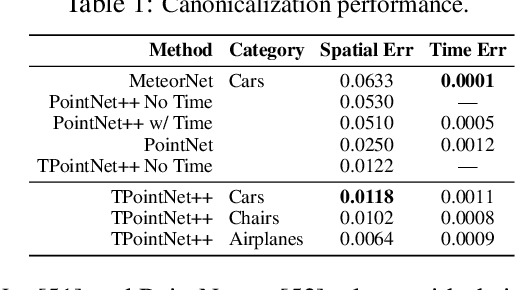 Figure 2 for CaSPR: Learning Canonical Spatiotemporal Point Cloud Representations